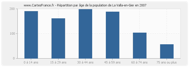 Répartition par âge de la population de La Valla-en-Gier en 2007